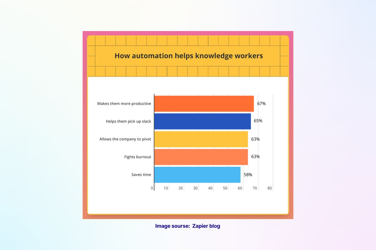 How automation helps knowledge workers graph made by Zapier which is the workflow automation tool.