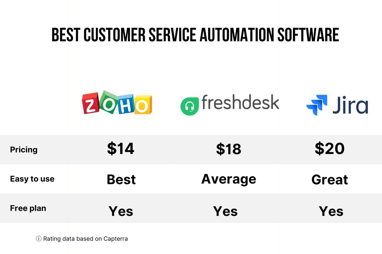 The comparison table of Zoho, Freshdesk and Jira whic hare customer service automation software.