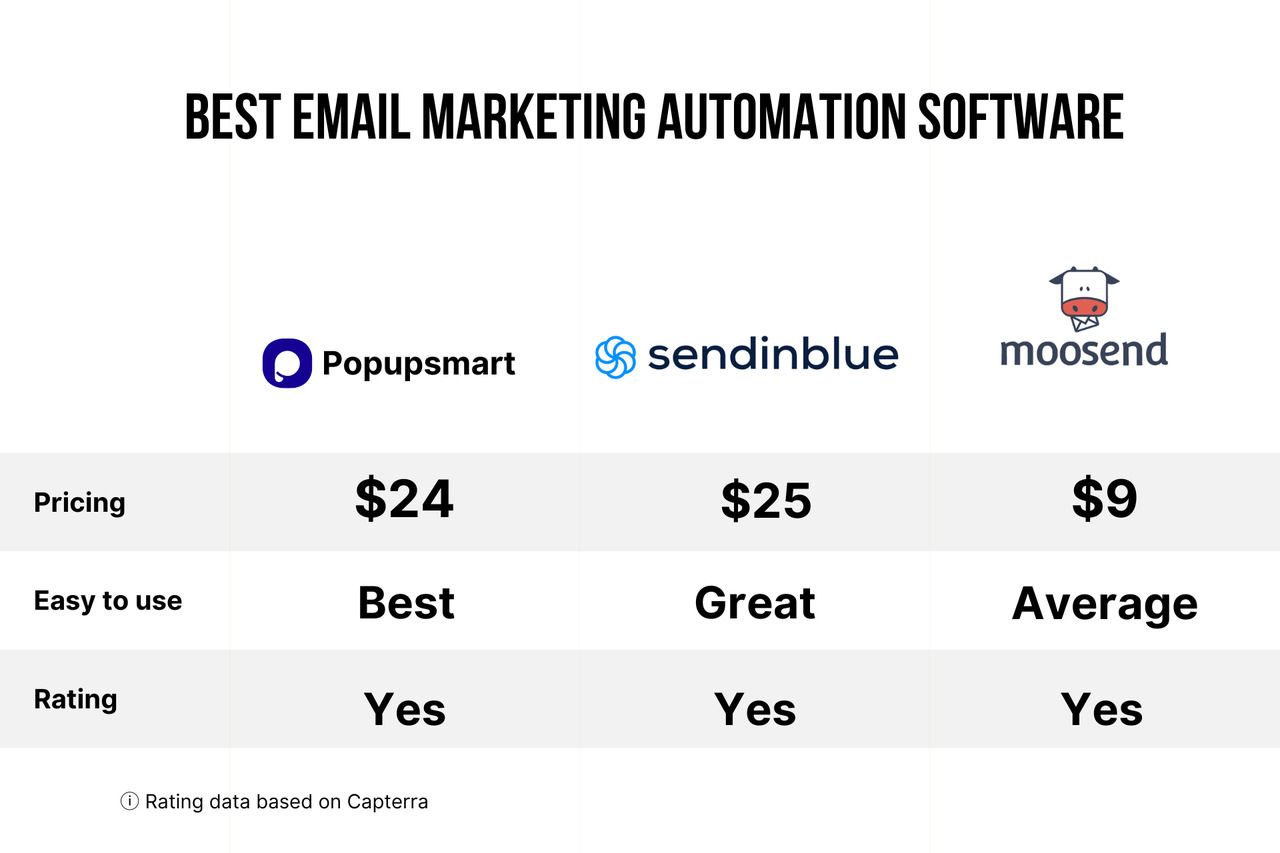 The comparison table of Popupsmart, Sendinblue and Moosend which are email marketing softwares.