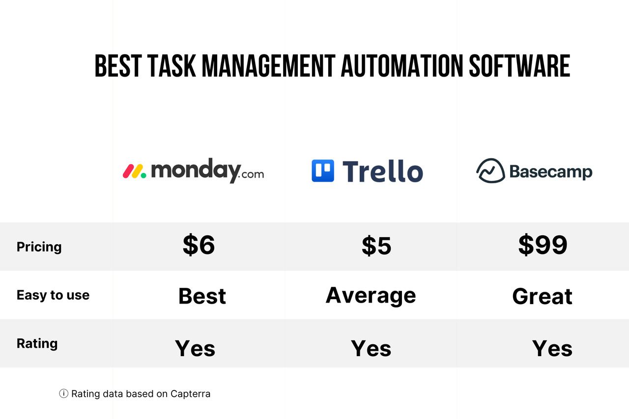 the comparison table of Monday.com, Trello and Basecamp which are task management softwares.