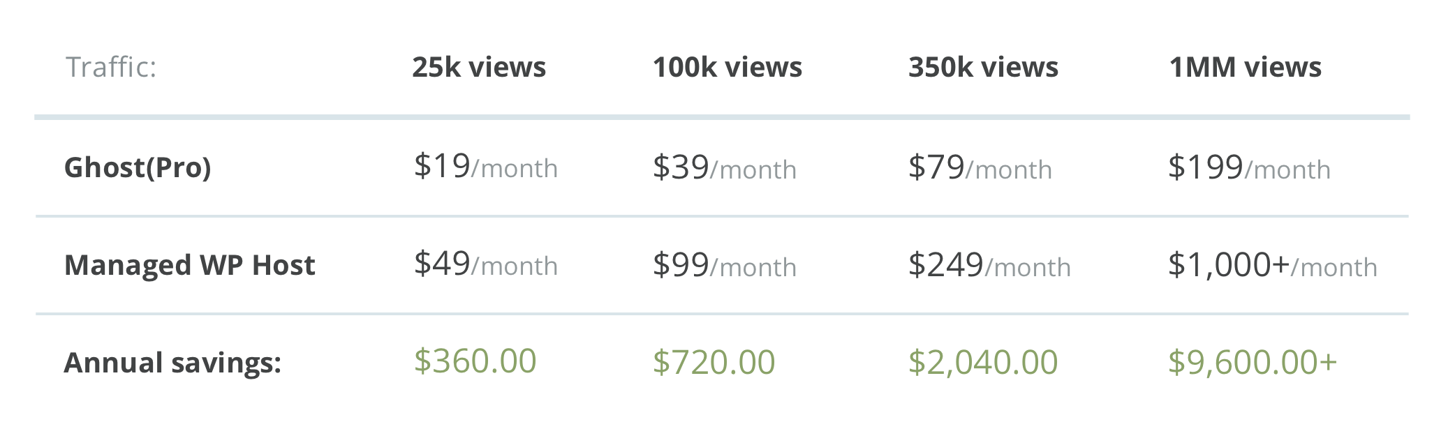 Price Compared WordPress Ghost